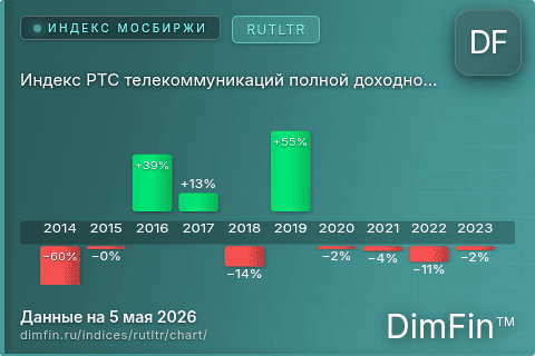 Ключевые показатели графика Индекс РТС телекоммуникаций  полной доходности «брутто» (RUTLTR)