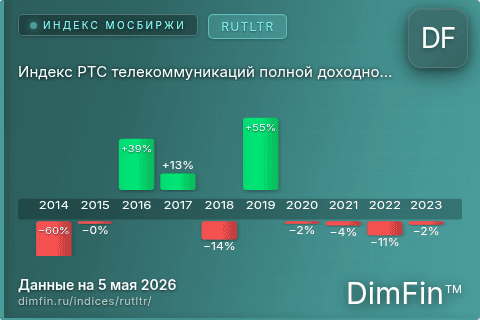 Каталог индекса Индекс РТС телекоммуникаций  полной доходности «брутто» (RUTLTR) — структура и данные
