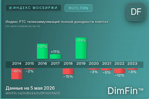 Ключевые показатели графика Индекс РТС телекоммуникаций полной доходности «нетто» (по налог.ставкам ин.орг-й) (RUTLTRN) Ключевые показатели графика Индекс РТС телекоммуникаций полной доходности «нетто» (по налог.ставкам ин.орг-й) (RUTLTRN)