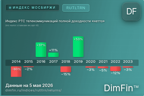 Годовая доходность Индекс РТС телекоммуникаций  полной доходности «нетто» (по налог.ставкам ин.орг-й) (RUTLTRN) — изменения по годам