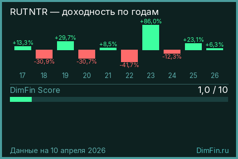 Годовая доходность RUTNTR по годам — DimFin Score