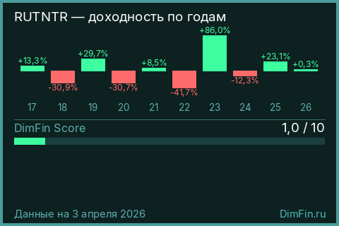 Годовая доходность RUTNTR по годам — DimFin Score