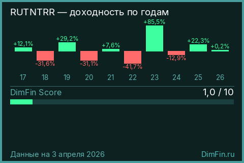 Годовая доходность RUTNTRR по годам — DimFin Score
