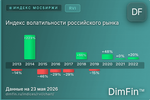 Ключевые показатели графика Индекс волатильности российского рынка (RVI)
