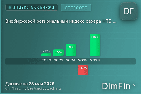 Ключевые показатели графика Внебиржевой региональный индекс сахара НТБ в ЦФО (SGCFOOTC)