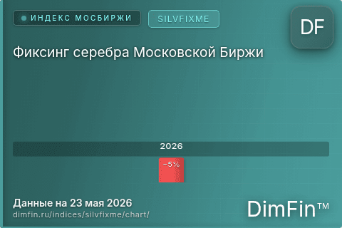 Ключевые показатели графика Фиксинг серебра Московской Биржи (SILVFIXME)