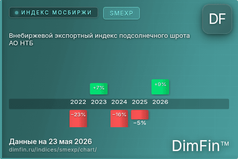 Ключевые показатели графика Внебиржевой экспортный индекс подсолнечного шрота АО НТБ (SMEXP)