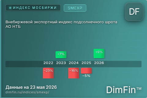Каталог индекса Внебиржевой экспортный индекс подсолнечного шрота АО НТБ (SMEXP) — структура и данные Каталог индекса Внебиржевой экспортный индекс подсолнечного шрота АО НТБ (SMEXP) — структура и данные