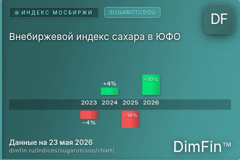 Ключевые показатели графика Внебиржевой индекс сахара в ЮФО (SUGAROTCSOU)
