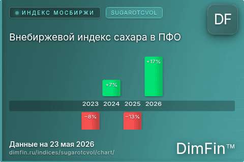 Ключевые показатели графика Внебиржевой индекс сахара в ПФО (SUGAROTCVOL) Ключевые показатели графика Внебиржевой индекс сахара в ПФО (SUGAROTCVOL)