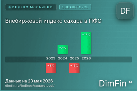 Каталог индекса Внебиржевой индекс сахара в ПФО (SUGAROTCVOL) — структура и данные Каталог индекса Внебиржевой индекс сахара в ПФО (SUGAROTCVOL) — структура и данные