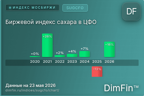 Ключевые показатели графика Биржевой индекс сахара в ЦФО (SUGCFO) Ключевые показатели графика Биржевой индекс сахара в ЦФО (SUGCFO)