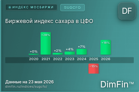 Каталог индекса Биржевой индекс сахара в ЦФО (SUGCFO) — структура и данные