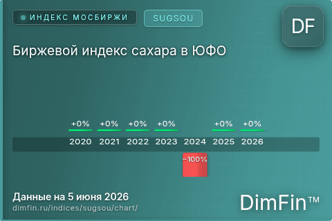 Ключевые показатели графика Биржевой индекс сахара в ЮФО (SUGSOU)