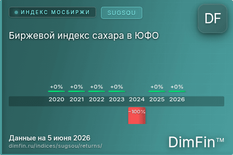 Доходность Биржевой индекс сахара в ЮФО (SUGSOU) по годам Годовая доходность Биржевой индекс сахара в ЮФО (SUGSOU) — изменения по годам
