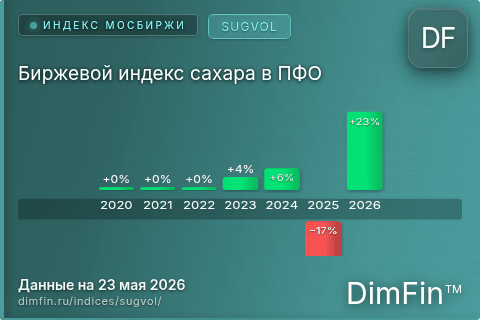 Каталог индекса Биржевой индекс сахара в ПФО (SUGVOL) — структура и данные Каталог индекса Биржевой индекс сахара в ПФО (SUGVOL) — структура и данные