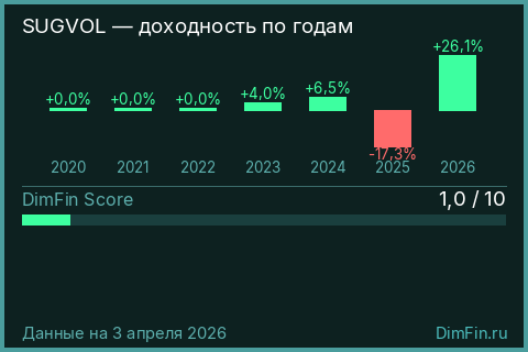 Доходность Биржевой индекс сахара в ПФО (SUGVOL) по годам Годовая доходность Биржевой индекс сахара в ПФО (SUGVOL) — изменения по годам