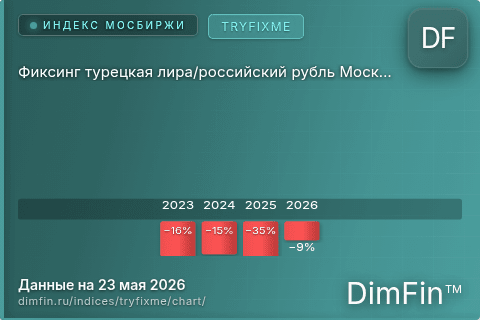 Ключевые показатели графика Фиксинг турецкая лира/российский рубль Московской Биржи (TRYFIXME) Ключевые показатели графика Фиксинг турецкая лира/российский рубль Московской Биржи (TRYFIXME)