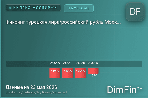 Доходность Фиксинг турецкая лира/российский рубль Московской Биржи (TRYFIXME) по годам Годовая доходность Фиксинг турецкая лира/российский рубль Московской Биржи (TRYFIXME) — изменения по годам