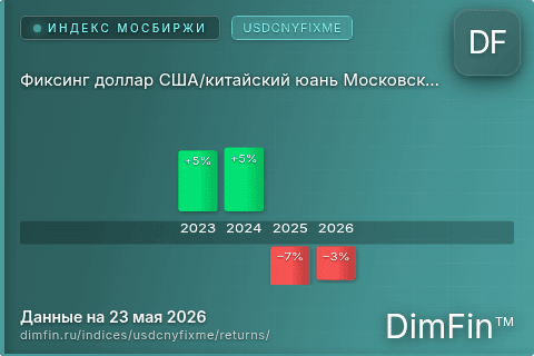Годовая доходность Фиксинг доллар США/китайский юань Московской Биржи (USDCNYFIXME) — изменения по годам