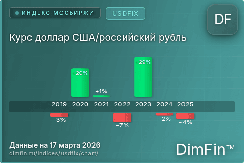 Ключевые показатели графика Курс доллар США/российский рубль (USDFIX)