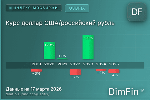 Каталог индекса Курс доллар США/российский рубль (USDFIX) — структура и данные Каталог индекса Курс доллар США/российский рубль (USDFIX) — структура и данные