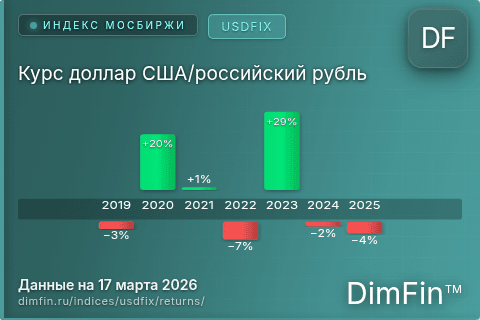 Доходность Курс доллар США/российский рубль (USDFIX) по годам Годовая доходность Курс доллар США/российский рубль (USDFIX) — изменения по годам