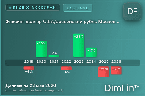 Ключевые показатели графика Фиксинг доллар США/российский рубль Московской Биржи (USDFIXME) Ключевые показатели графика Фиксинг доллар США/российский рубль Московской Биржи (USDFIXME)