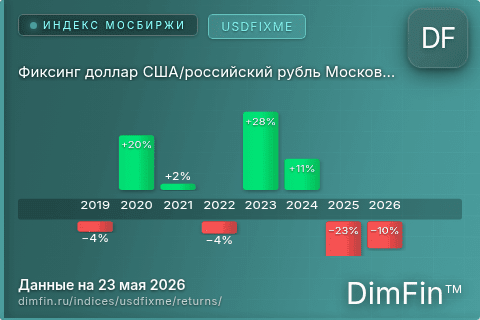 Годовая доходность Фиксинг доллар США/российский рубль Московской Биржи (USDFIXME) — изменения по годам