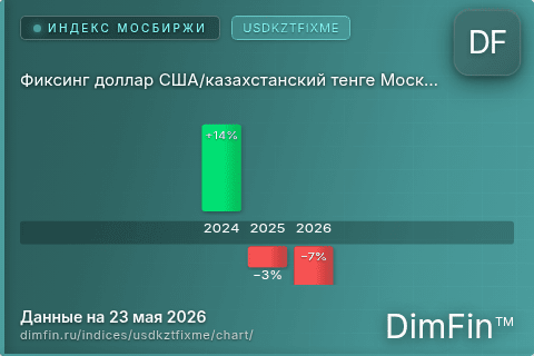 Ключевые показатели графика Фиксинг доллар США/казахстанский тенге Московской Биржи (USDKZTFIXME)
