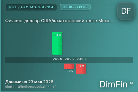 Каталог индекса Фиксинг доллар США/казахстанский тенге Московской Биржи (USDKZTFIXME) — структура и данные Каталог индекса Фиксинг доллар США/казахстанский тенге Московской Биржи (USDKZTFIXME) — структура и данные