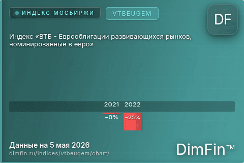 Ключевые показатели графика Индекс «ВТБ - Еврооблигации развивающихся рынков, номинированные в евро» (VTBEUGEM) Ключевые показатели графика Индекс «ВТБ - Еврооблигации развивающихся рынков, номинированные в евро» (VTBEUGEM)