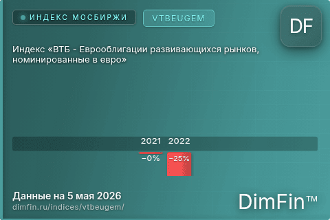 Каталог индекса Индекс «ВТБ - Еврооблигации развивающихся рынков, номинированные в евро» (VTBEUGEM) — структура и данные