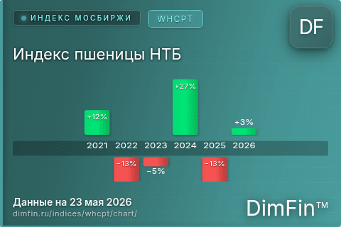 Ключевые показатели графика Индекс пшеницы НТБ (WHCPT) Ключевые показатели графика Индекс пшеницы НТБ (WHCPT)