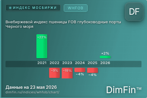 Ключевые показатели графика Внебиржевой индекс пшеницы FOB глубоководные порты Черного моря (WHFOB)