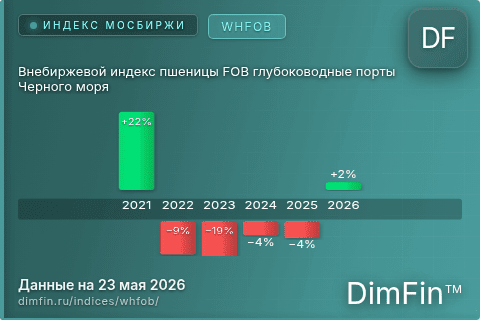 Каталог индекса Внебиржевой индекс пшеницы FOB глубоководные порты Черного моря (WHFOB) — структура и данные