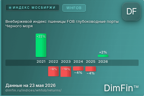 Доходность Внебиржевой индекс пшеницы FOB глубоководные порты Черного моря (WHFOB) по годам Годовая доходность Внебиржевой индекс пшеницы FOB глубоководные порты Черного моря (WHFOB) — изменения по годам